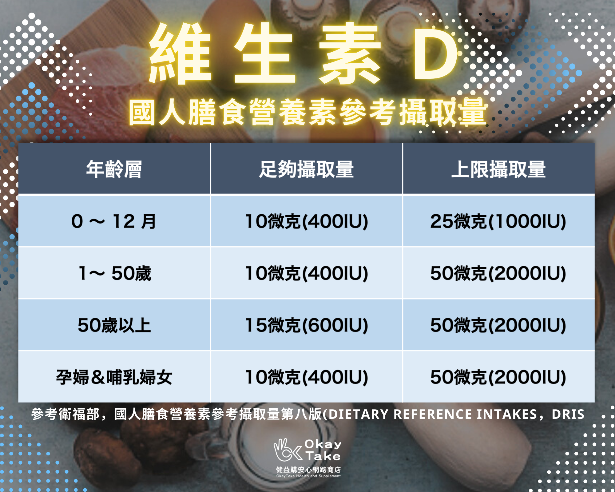 OkayTake參考衛福部分享國人膳食營養素維生素D的建議攝取量